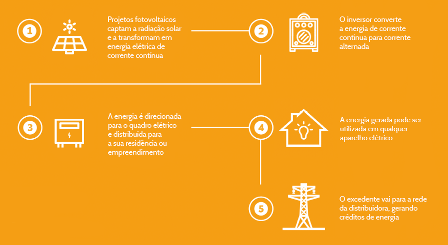 SOLLUZ - Inovao em Energia Solar -